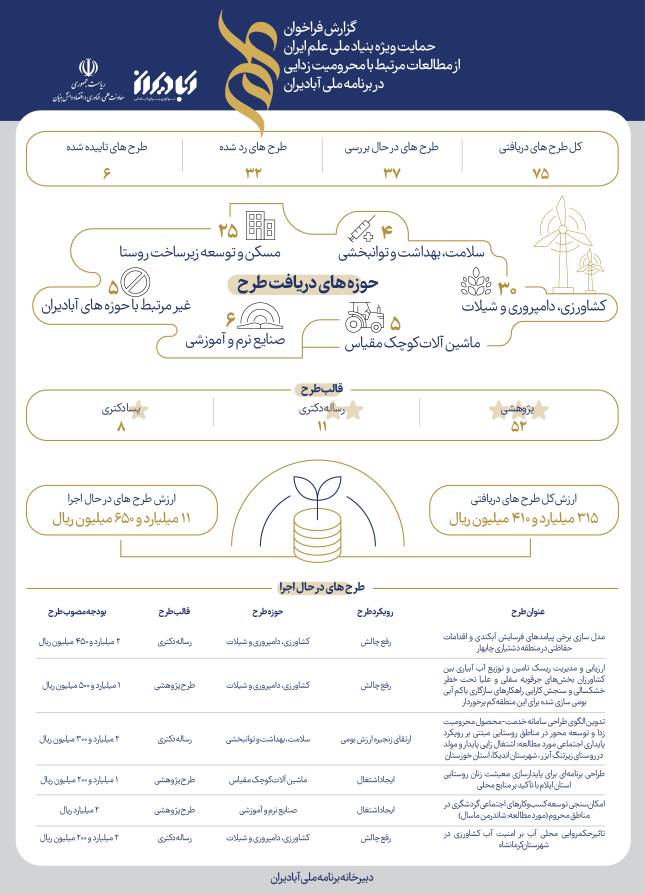 فراخوان حمایت ویژه بنیاد ملی
